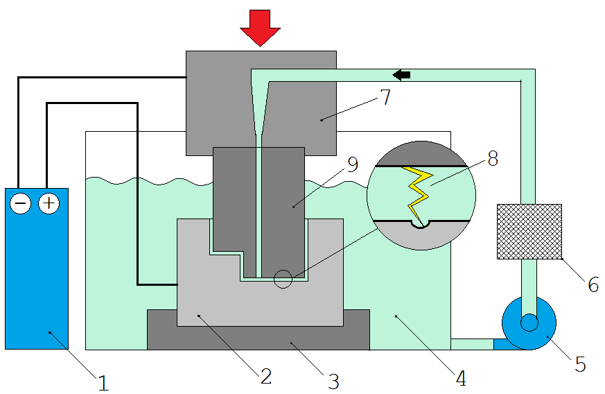 Schema Funkenerosion